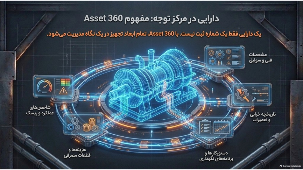Asset 360